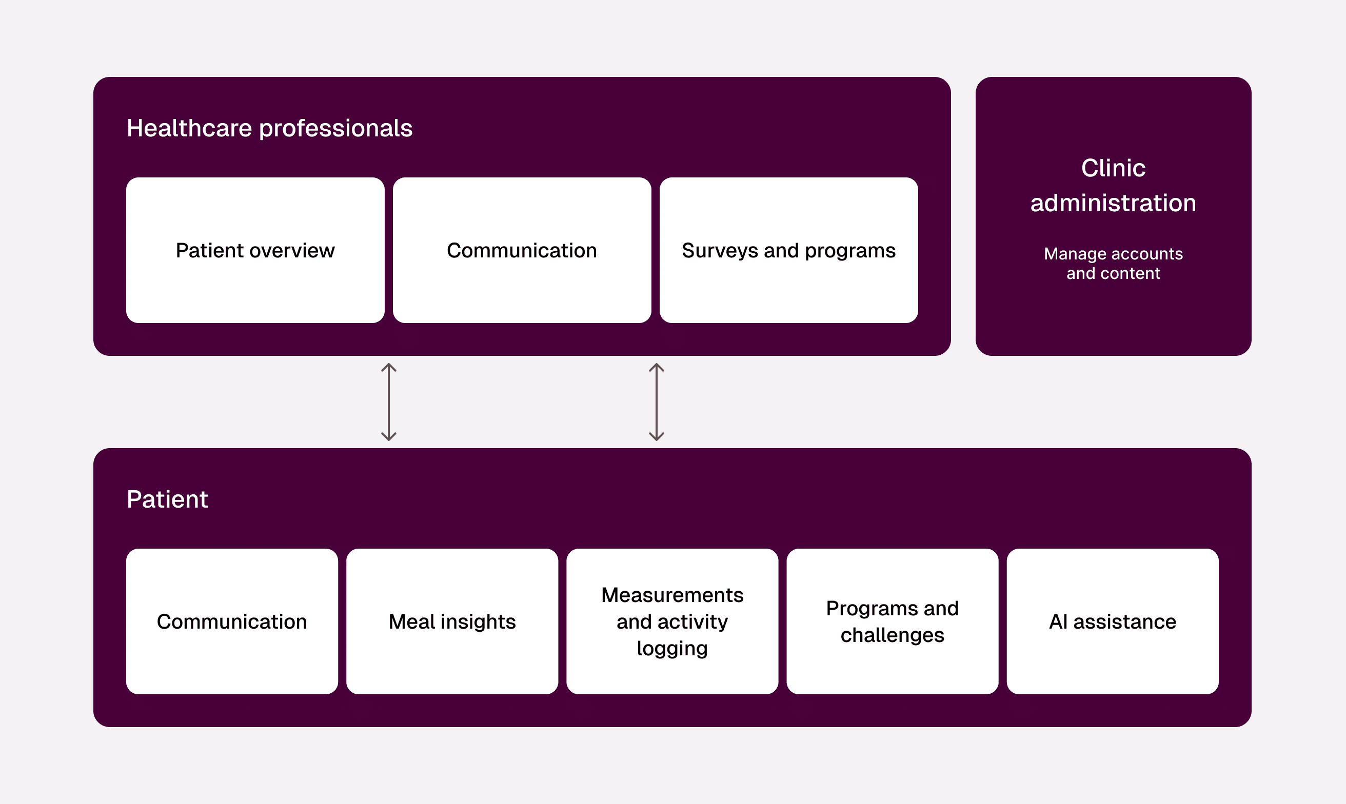 Architecture of the Lifeness app - patients and medical team, including clinic administrators